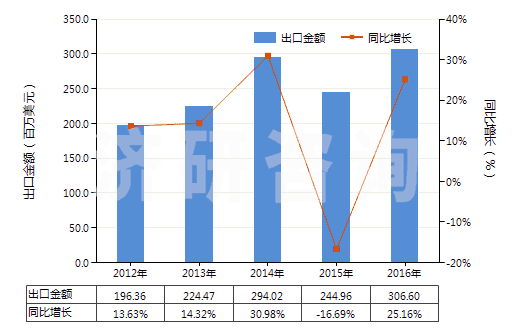 2012-2016年中國(guó)發(fā)動(dòng)機(jī)用增壓器（渦輪增壓器除外）(HS84148030)出口總額及增速統(tǒng)計(jì)